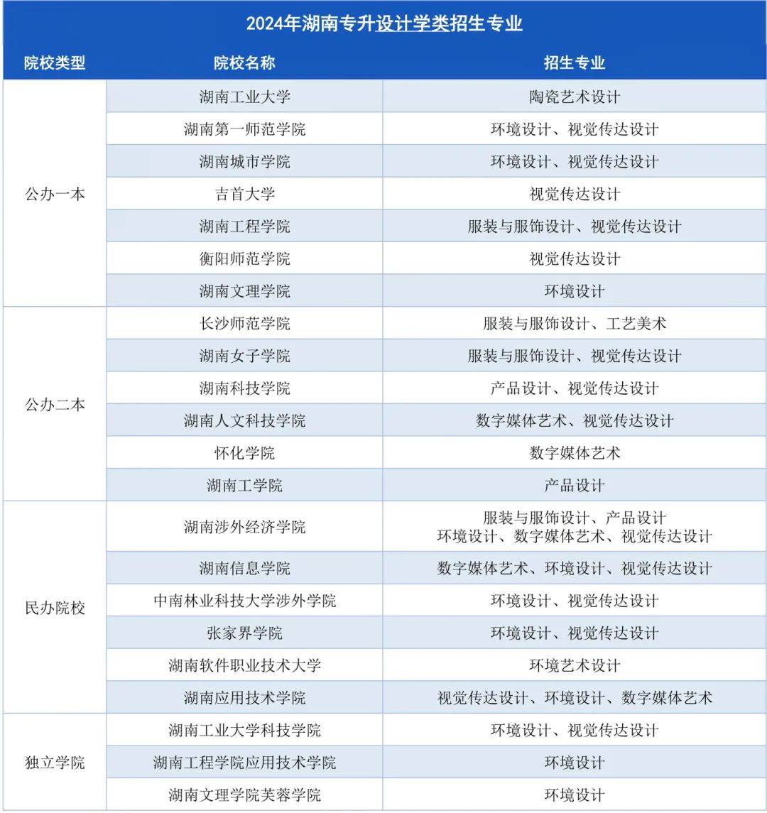 湖南專升本招生計劃最多的幾大專業(yè)，快來撿漏！(圖3)