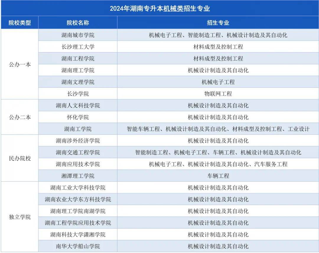 湖南專升本招生計劃最多的幾大專業(yè)，快來撿漏！(圖4)