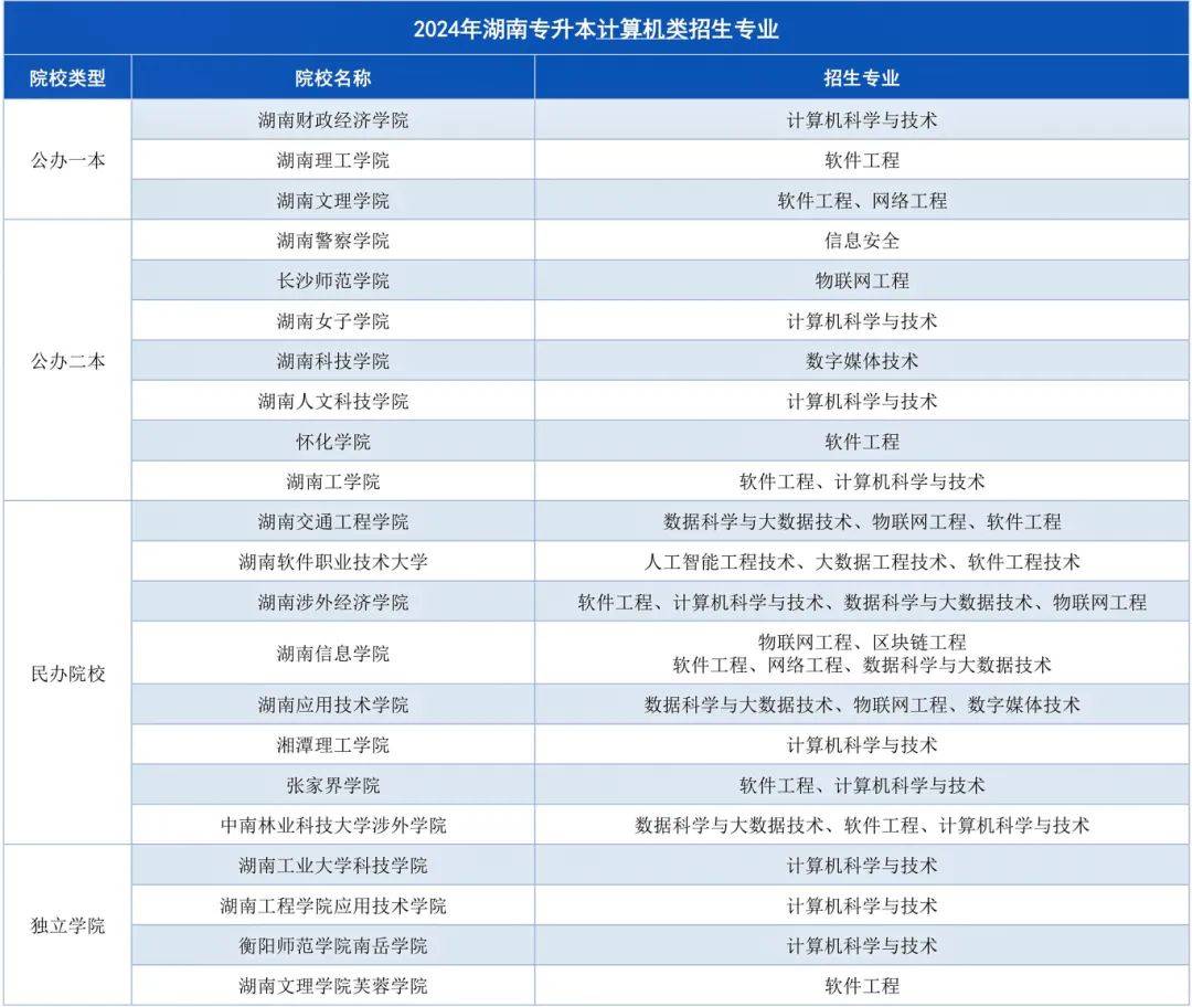 湖南專升本招生計劃最多的幾大專業(yè)，快來撿漏！(圖2)