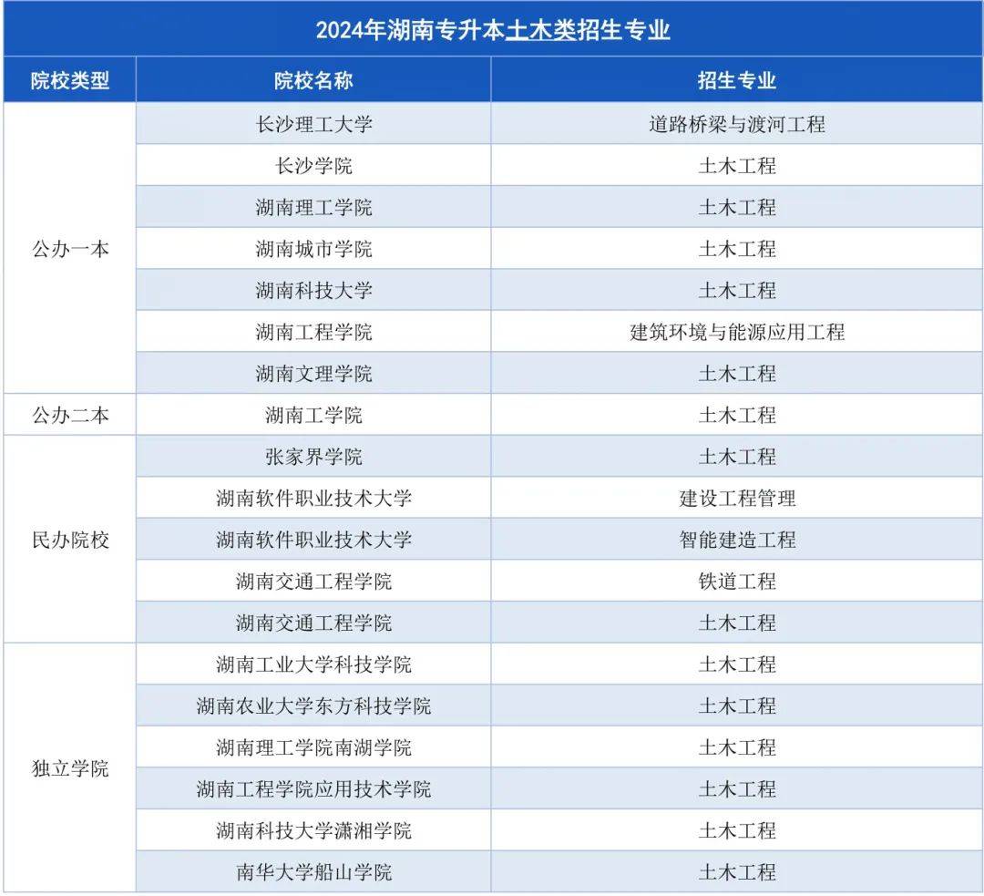 湖南專升本招生計劃最多的幾大專業(yè)，快來撿漏！(圖5)