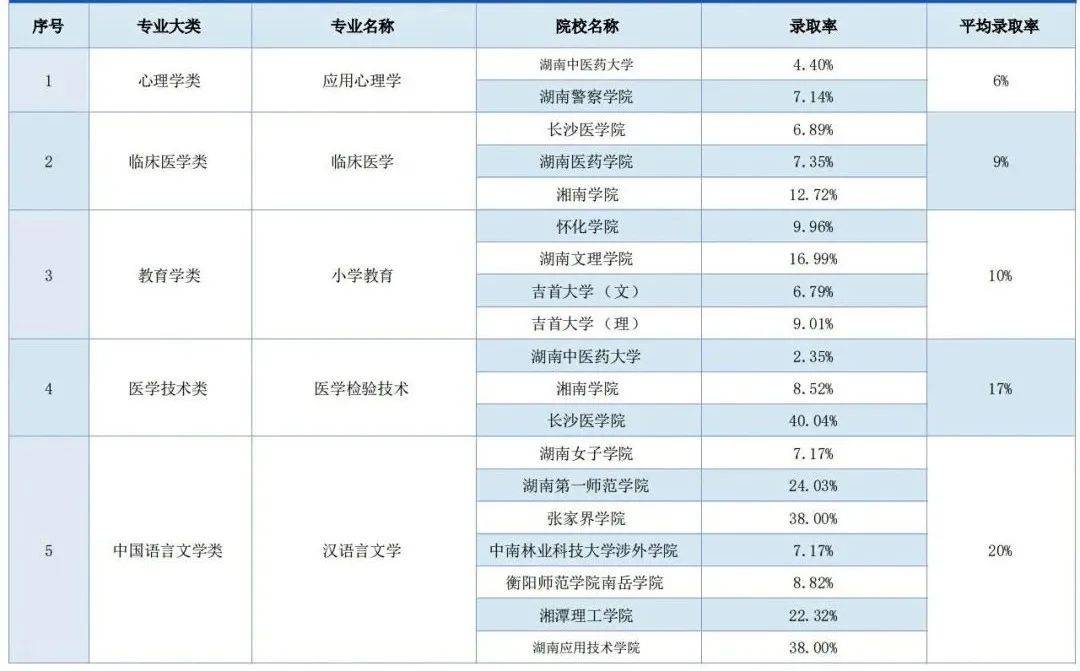 湖南專升本錄取率最低的五大專業(yè)，你有沒有中招(圖1)