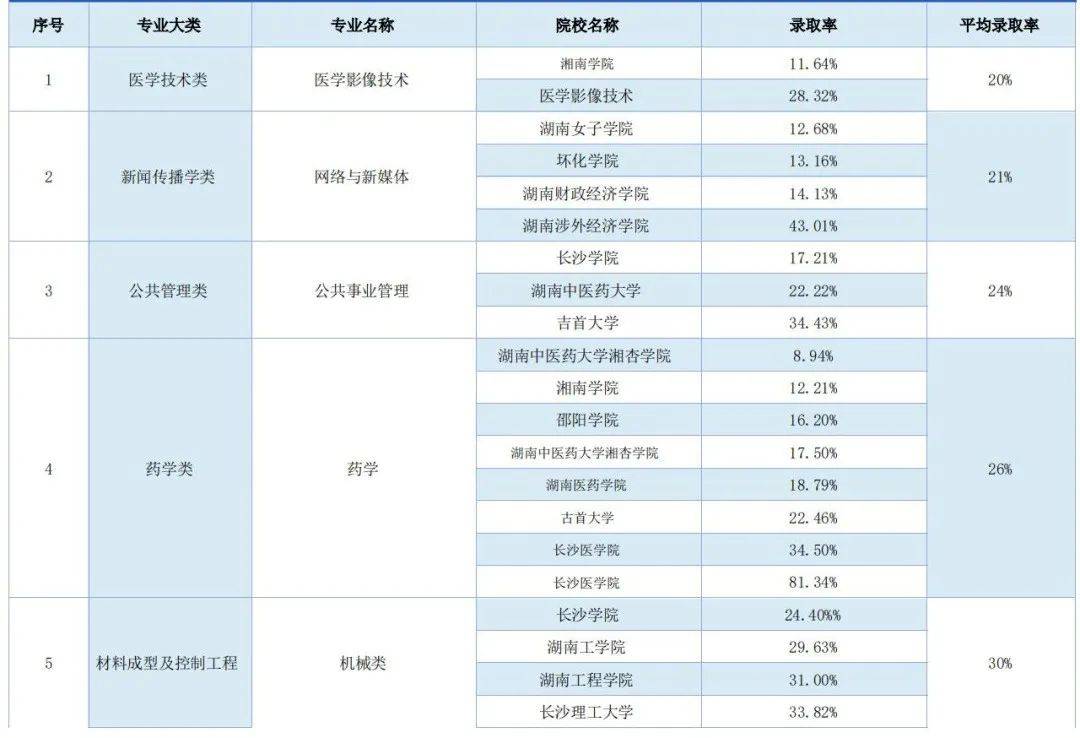 湖南專升本錄取率最低的五大專業(yè)，你有沒有中招(圖2)