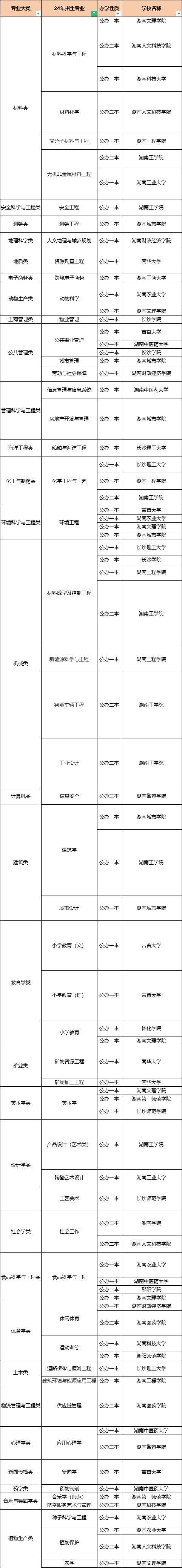 湖南專升本這50個專業(yè)，上岸即公辦！(圖1)