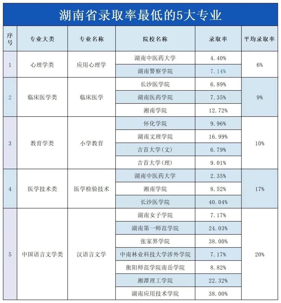 湖南專升本“地獄難度”開局的五大專業(yè)，謹(jǐn)慎報考！(圖1)