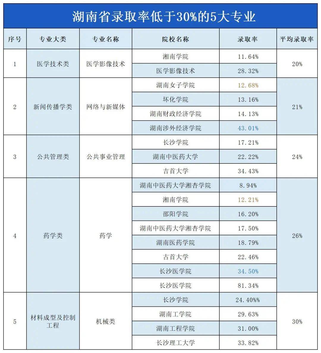 湖南專升本“地獄難度”開局的五大專業(yè)，謹(jǐn)慎報考！(圖2)