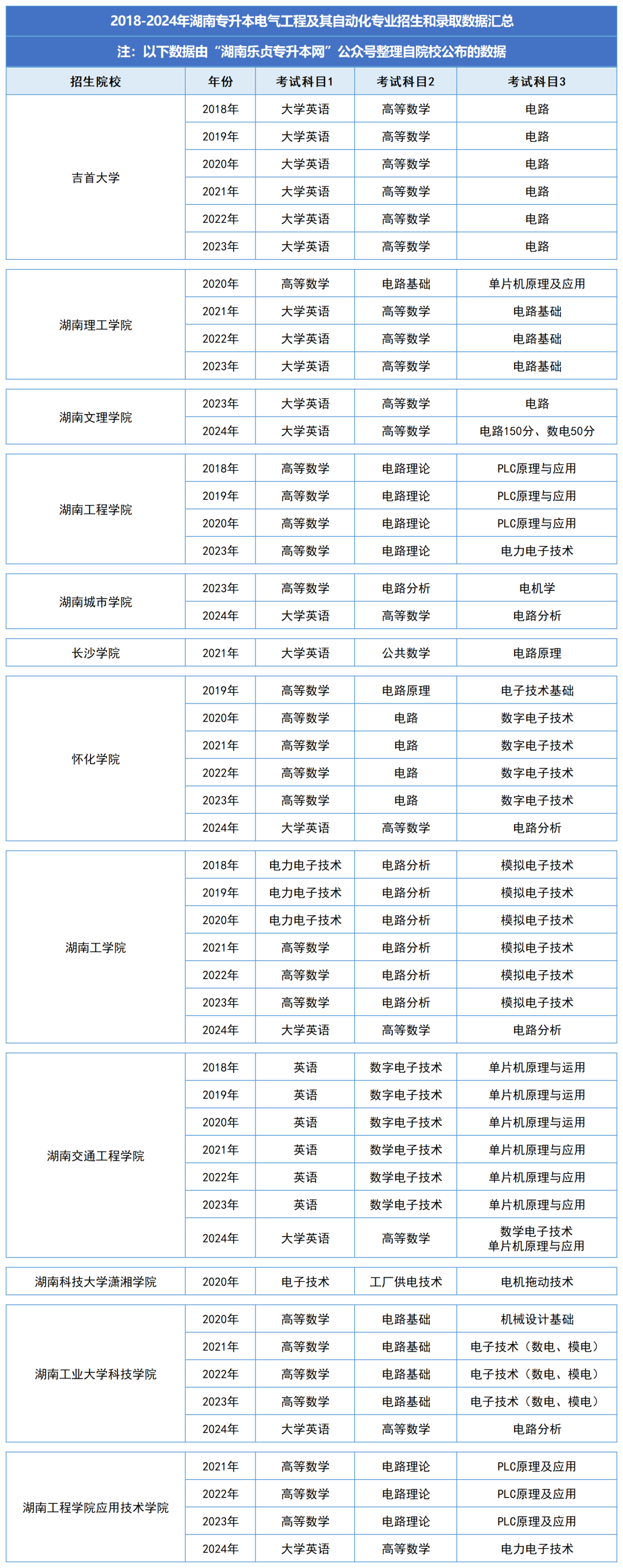 湖南統(tǒng)招專升本歷年分數(shù)線及錄取情況（一）(圖3)