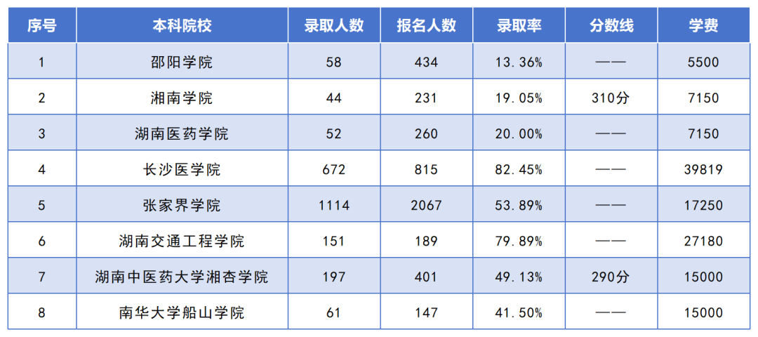 湖南專升本招生人數(shù)最多的10個專業(yè)，你想報考的專業(yè)上榜了嗎？(圖2)