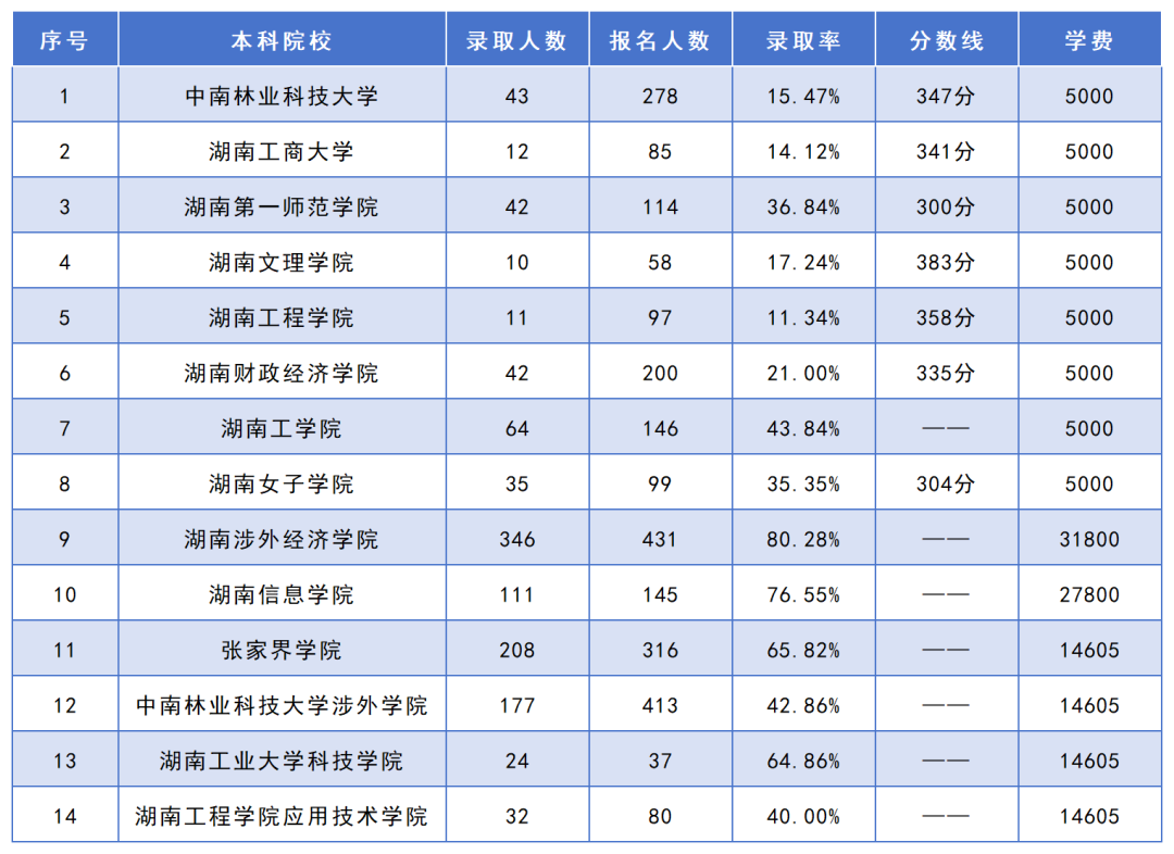 湖南專升本招生人數(shù)最多的10個專業(yè)，你想報考的專業(yè)上榜了嗎？(圖3)