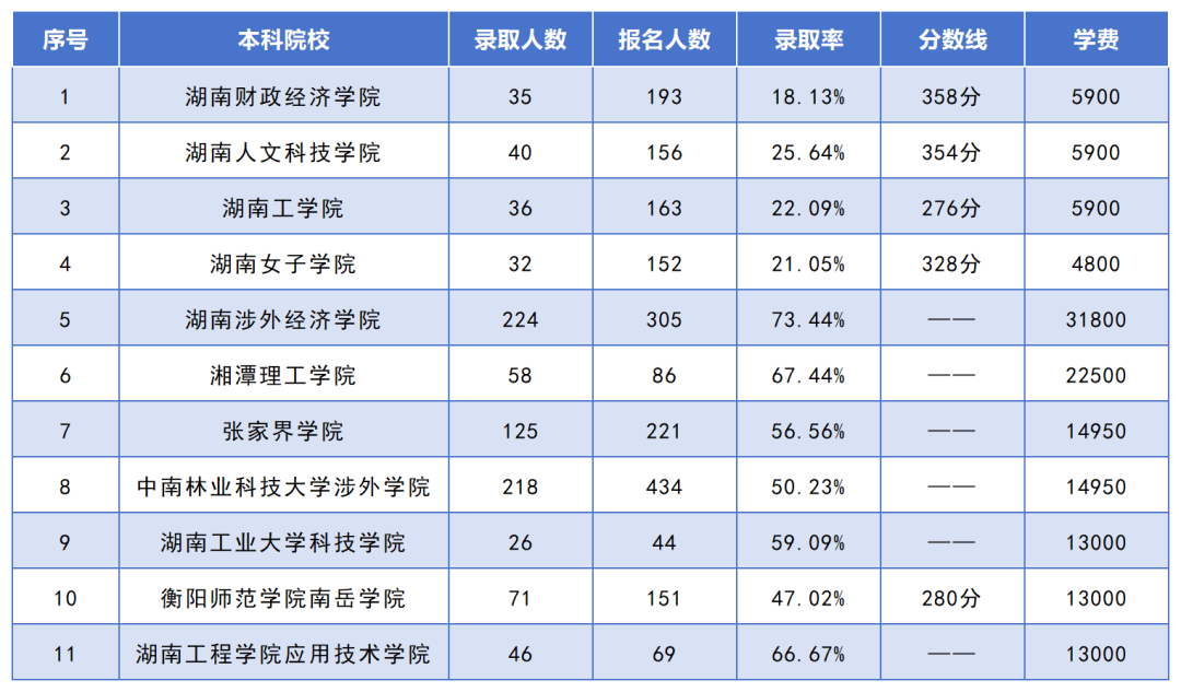 湖南專升本招生人數(shù)最多的10個專業(yè)，你想報考的專業(yè)上榜了嗎？(圖4)