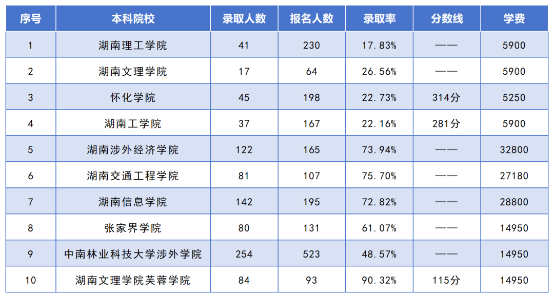 湖南專升本招生人數(shù)最多的10個專業(yè)，你想報考的專業(yè)上榜了嗎？(圖5)