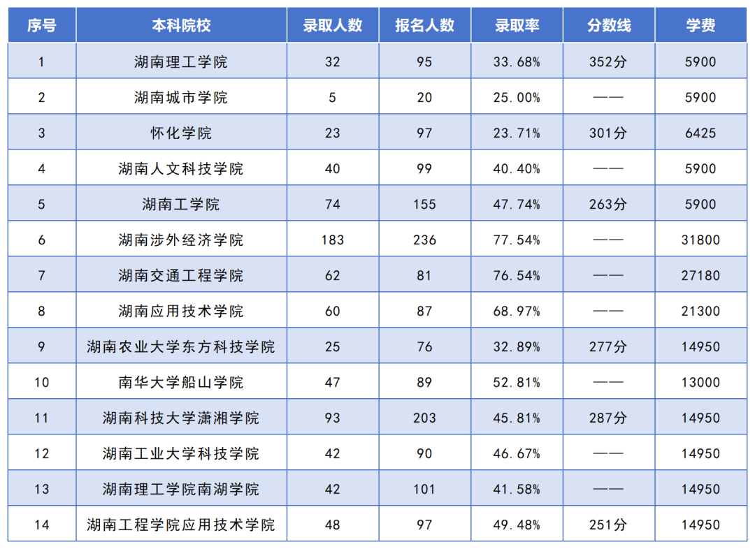 湖南專升本招生人數(shù)最多的10個專業(yè)，你想報考的專業(yè)上榜了嗎？(圖6)