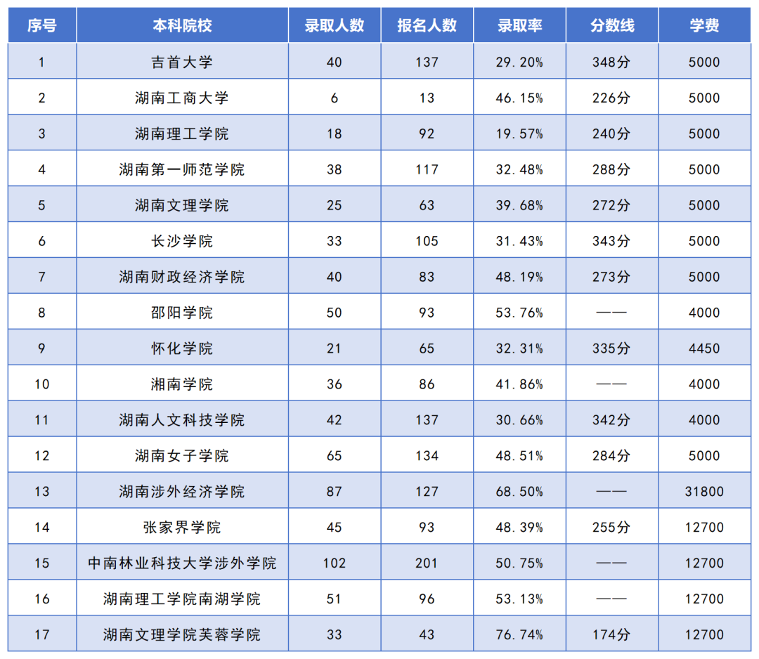 湖南專升本招生人數(shù)最多的10個專業(yè)，你想報考的專業(yè)上榜了嗎？(圖7)