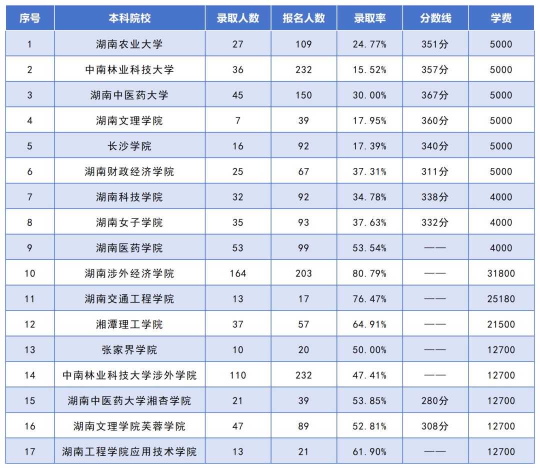 湖南專升本招生人數(shù)最多的10個專業(yè)，你想報考的專業(yè)上榜了嗎？(圖8)