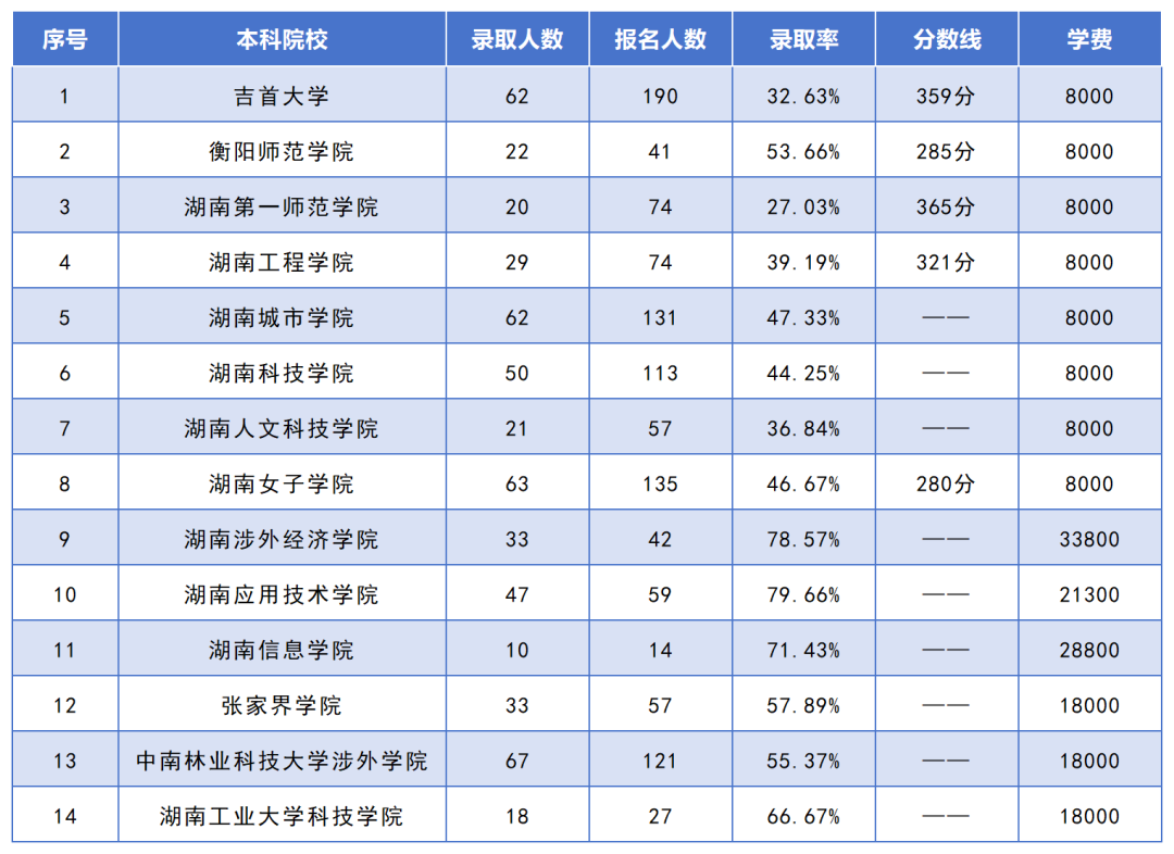 湖南專升本招生人數(shù)最多的10個專業(yè)，你想報考的專業(yè)上榜了嗎？(圖11)