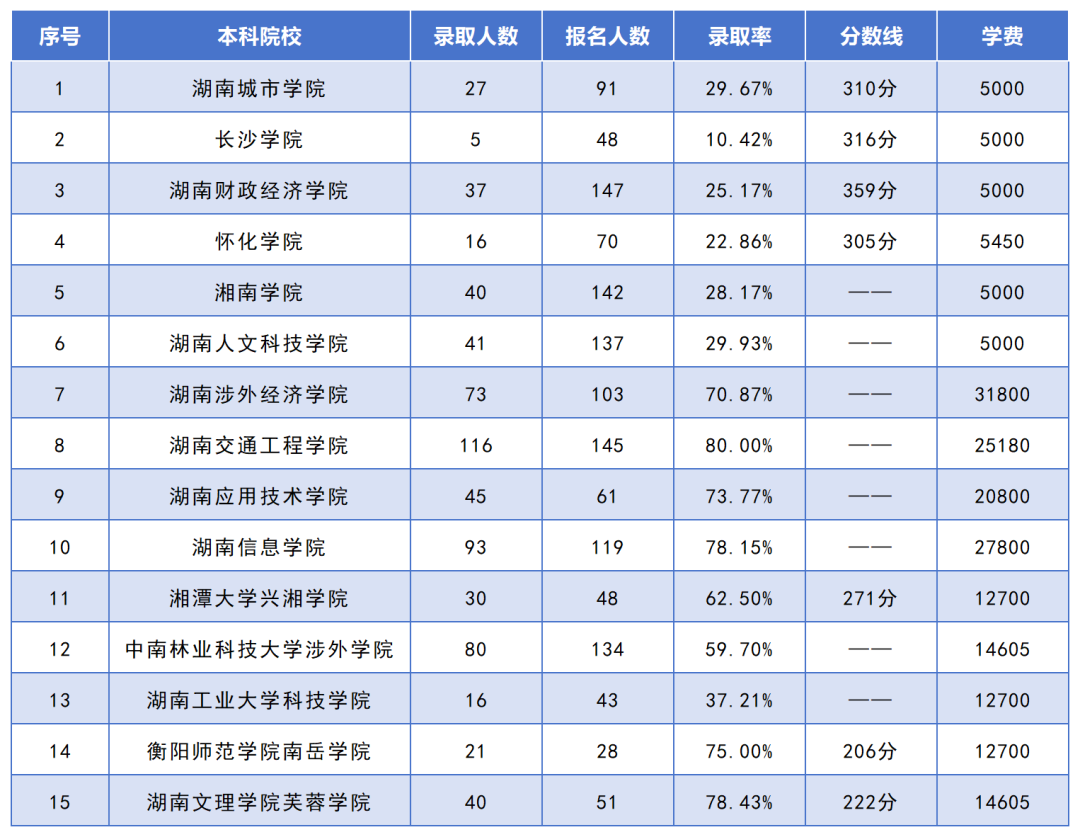 湖南專升本招生人數(shù)最多的10個專業(yè)，你想報考的專業(yè)上榜了嗎？(圖9)