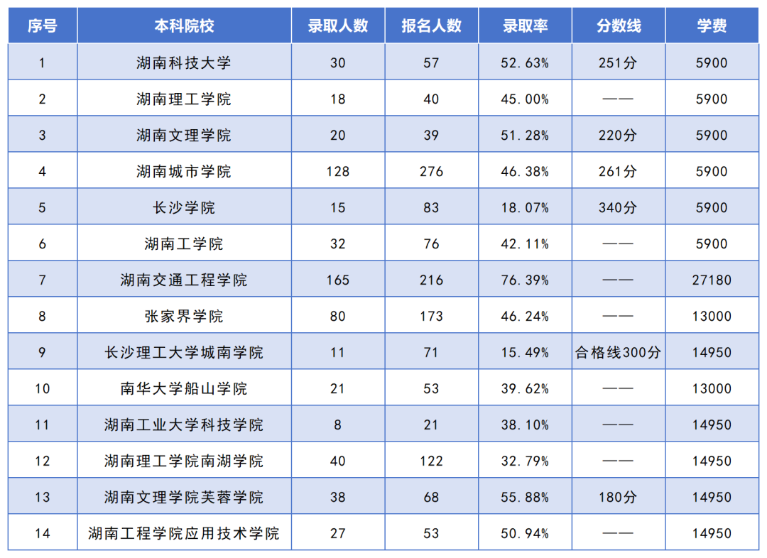 湖南專升本招生人數(shù)最多的10個專業(yè)，你想報考的專業(yè)上榜了嗎？(圖10)