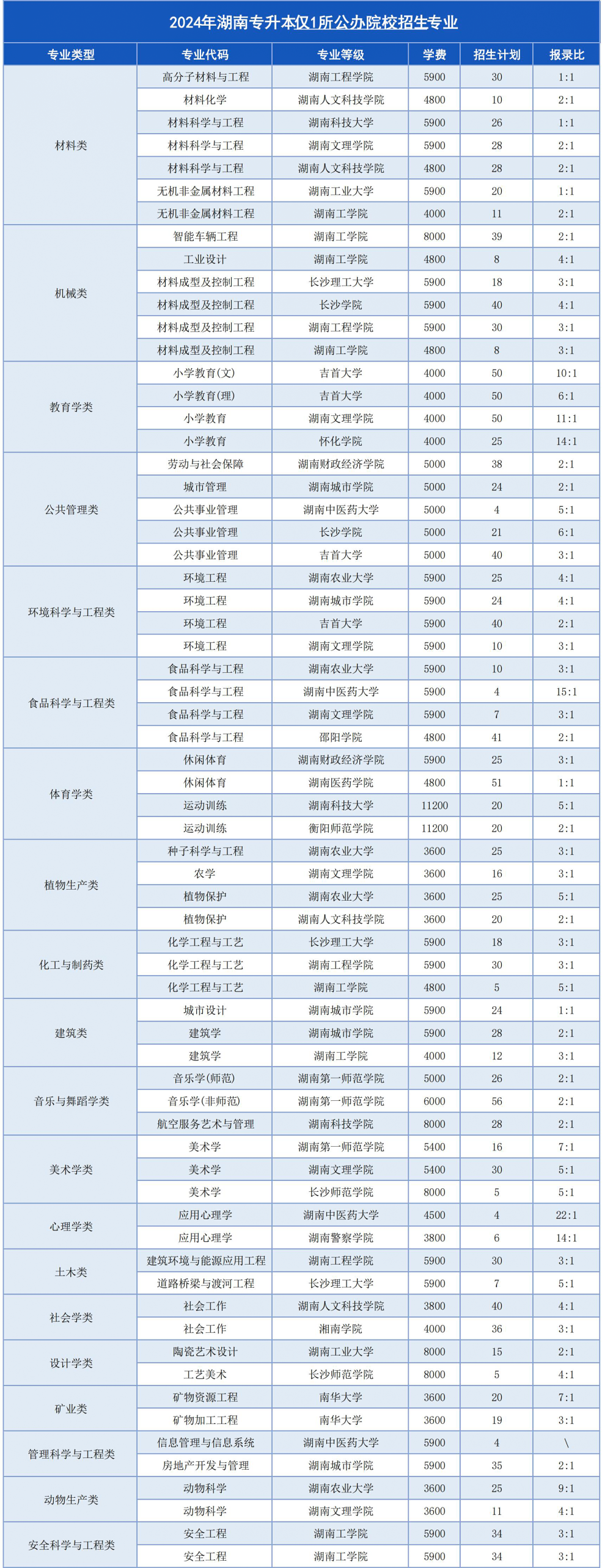 湖南專升本這幾個(gè)專業(yè)，上岸即公辦！(圖2)