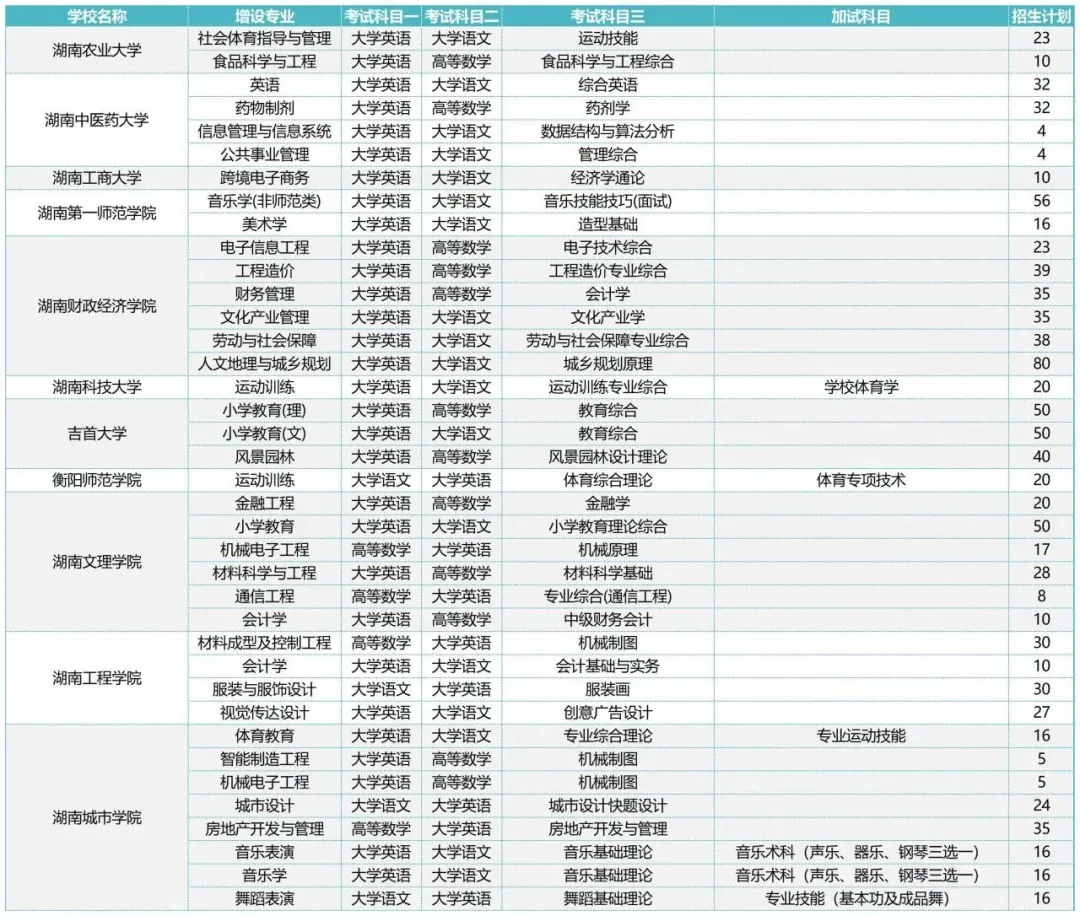 2024年湖南專(zhuān)升本一本院校新增專(zhuān)業(yè)