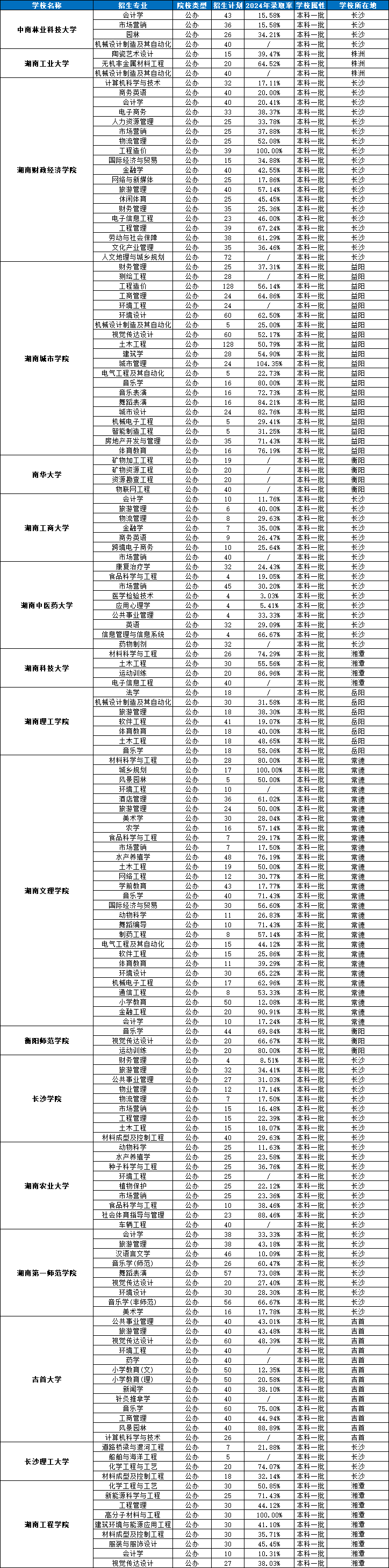 湖南專升本一本學(xué)校招生情況2024