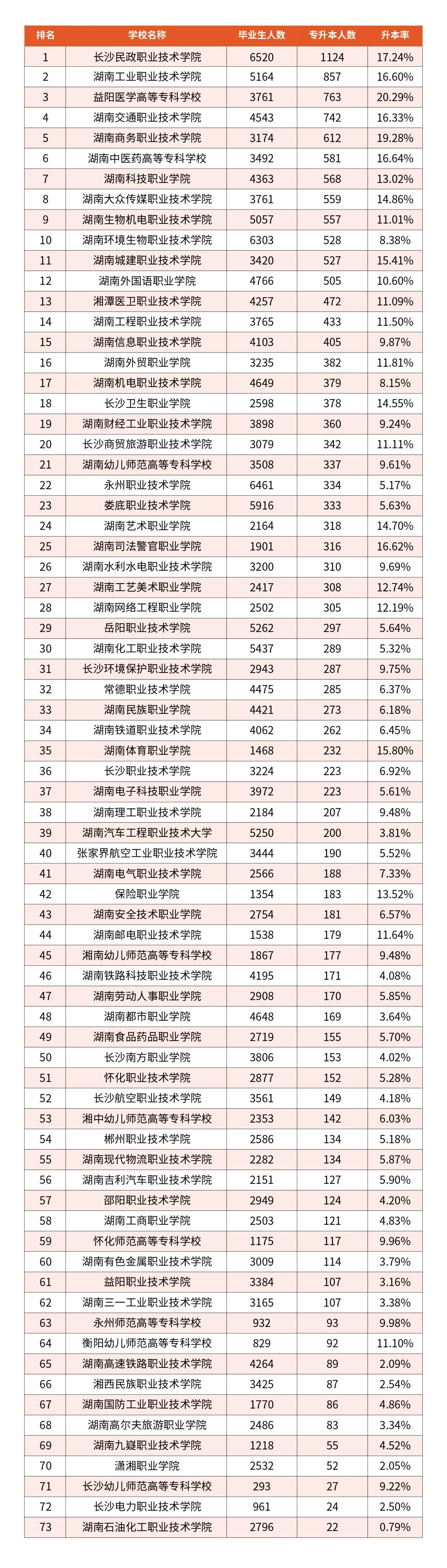 湖南專(zhuān)升本73所【專(zhuān)科院校】升學(xué)人數(shù)和升學(xué)率匯總！