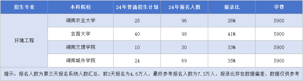 湖南專升本【環(huán)境工程】招生計劃&報錄比&考試科目匯總(圖1)