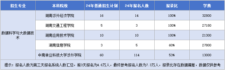 數據科學與大數據技術招生計劃&報錄比&學費.png