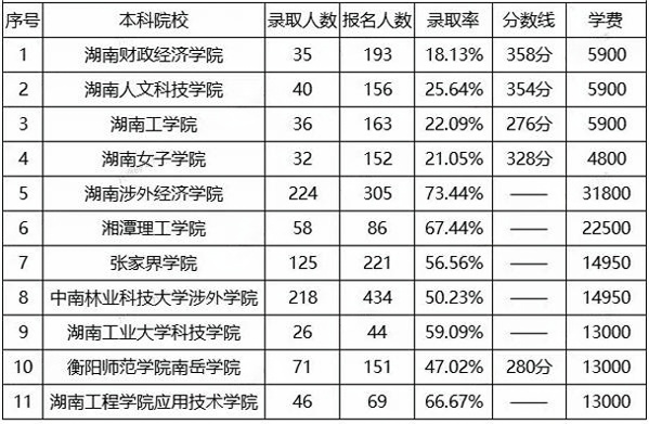 湖南專升本計算機科學與技術招生院校、報錄比、分數(shù)線