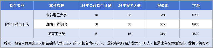 化學(xué)工程與工藝招生院校&招生計(jì)劃&報(bào)錄比&學(xué)費(fèi).png