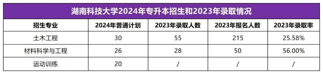 2025年湖南專升本志愿填報指南(圖6)