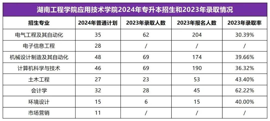 2025年湖南專升本志愿填報指南(圖8)