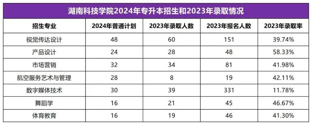 2025年湖南專升本志愿填報指南(圖14)