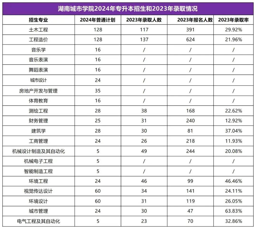 2025年湖南專升本志愿填報指南(圖38)