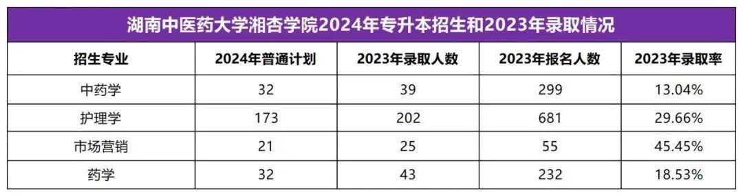 2025年湖南專升本志愿填報指南(圖40)