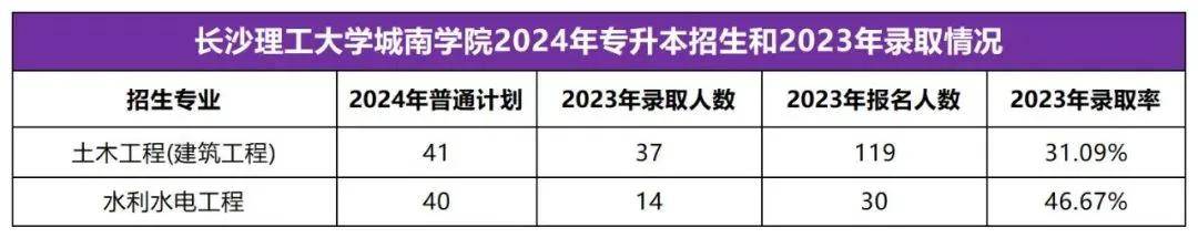 2025年湖南專升本志愿填報指南(圖42)