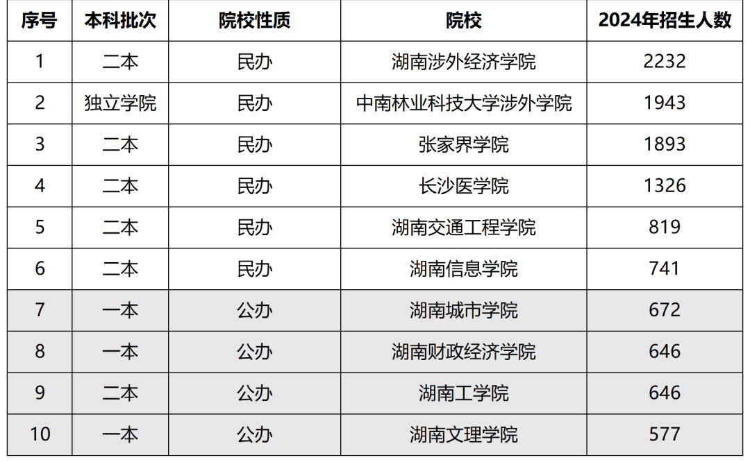 解密湖南專升本公辦與民辦的區(qū)別，教你如何選擇性報考(圖2)