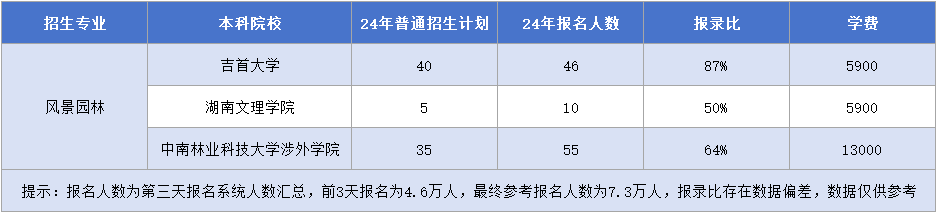 湖南專升本風景園林招生院校&報名人數(shù)&報錄比&學費匯總.png