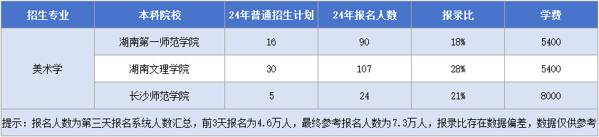 湖南專升本【美術(shù)學(xué)】專業(yè)招生計(jì)劃&報(bào)錄比&學(xué)費(fèi)匯總.png