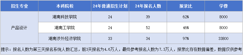 湖南專升本產(chǎn)品設(shè)計專業(yè)招生計劃&報錄比&學(xué)費匯總.png