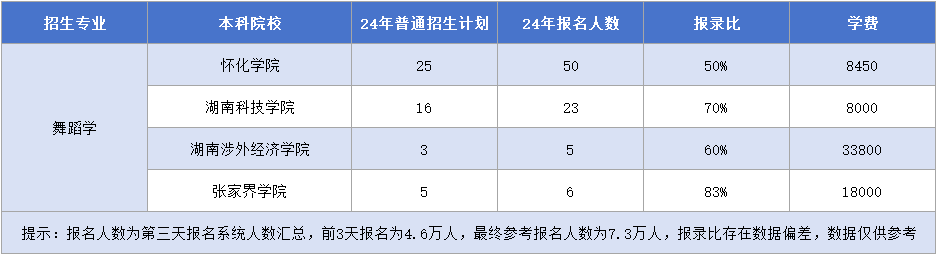 湖南專升本【舞蹈學(xué)】專業(yè)招生計(jì)劃&報(bào)錄比&學(xué)費(fèi)匯總.png