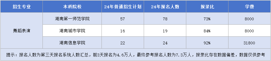 湖南專升本舞蹈表演專業(yè)招生計劃&報錄比&學(xué)費(fèi)匯總.png