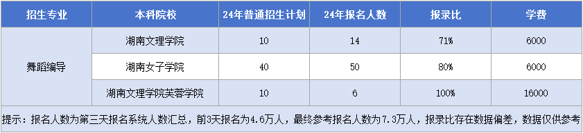 湖南專升本舞蹈編導專業(yè)招生計劃&報錄比&學費匯總.png