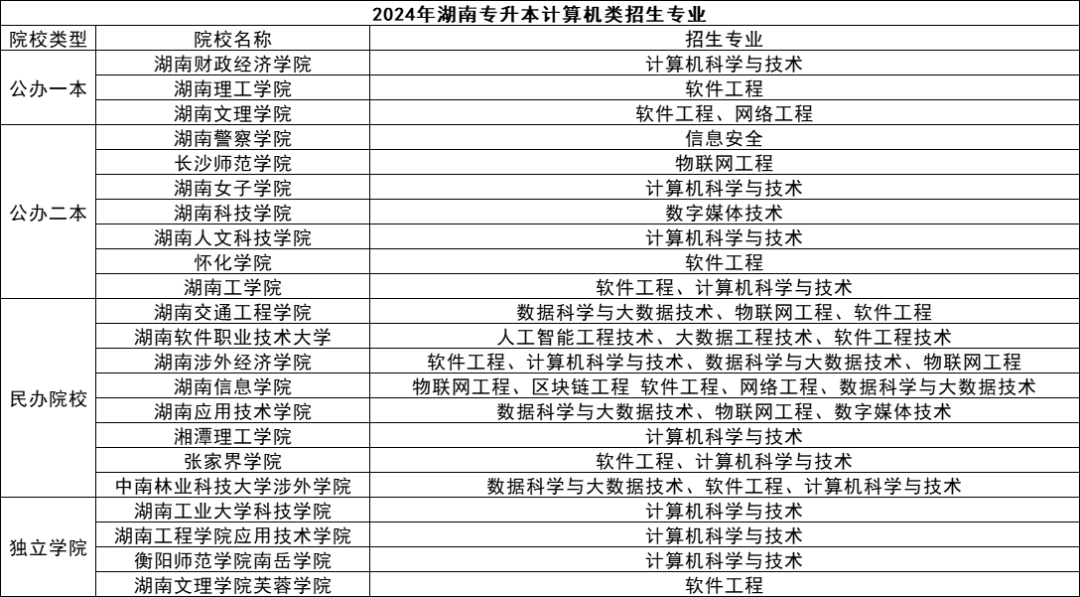 湖南專升本五大熱門專業(yè)盤點(diǎn)，快來(lái)看看有你心儀的嗎？(圖1)