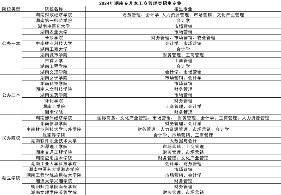 湖南專升本五大熱門專業(yè)盤點(diǎn)，快來(lái)看看有你心儀的嗎？(圖2)