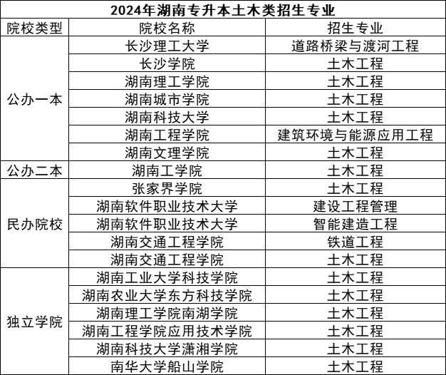 湖南專升本五大熱門專業(yè)盤點(diǎn)，快來(lái)看看有你心儀的嗎？(圖4)