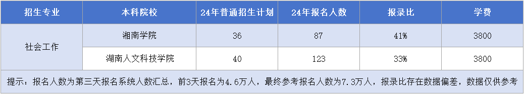 湖南專升本【社會(huì)工作】專業(yè)招生計(jì)劃&報(bào)錄比&學(xué)費(fèi)&考試科目匯總.png