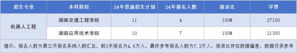 湖南專升本機(jī)器人工程專業(yè)招生計(jì)劃&報(bào)錄比&學(xué)費(fèi)匯總.png