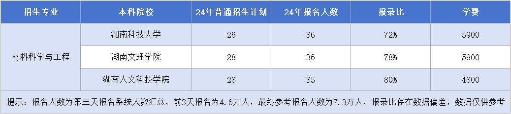 湖南專(zhuān)升本【材料科學(xué)與工程】專(zhuān)業(yè)招生計(jì)劃&報(bào)錄比&學(xué)費(fèi)匯總.png