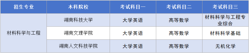 湖南專(zhuān)升本【材料科學(xué)與工程】考試科目.png