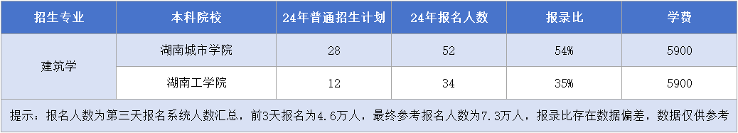 湖南專升本【建筑學(xué)】專業(yè)招生計劃&報錄比&學(xué)費匯總.png