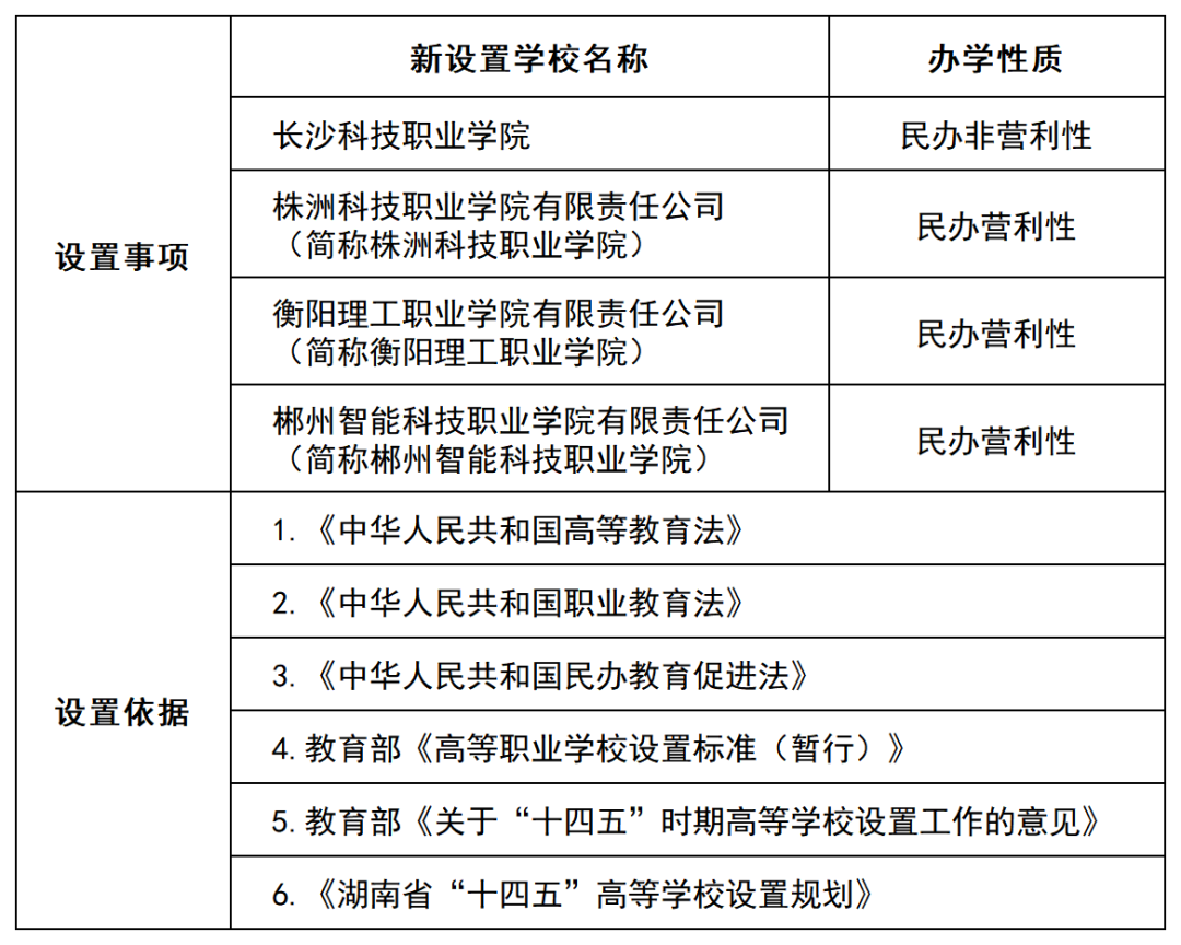 湖南省教育廳官方公示！新設(shè)4所高職院校(圖3)